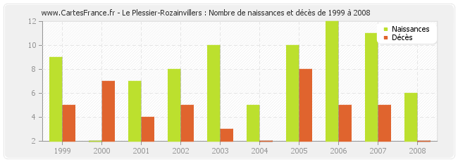 Le Plessier-Rozainvillers : Nombre de naissances et décès de 1999 à 2008